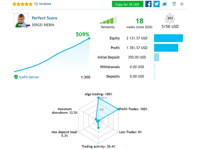 Download Robo Forex Perfect Score EA – Baixar Robo